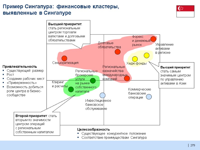 279  Пример Сингапура: финансовые кластеры, выявленные в Сингапуре Привлекательность Существующий размер Рост Создание